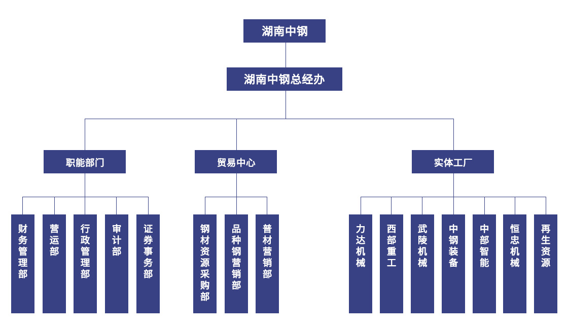 組織架構(gòu)